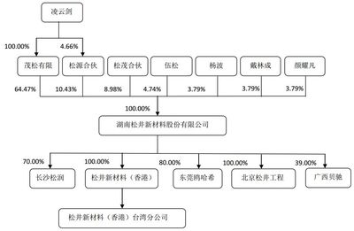 【聚焦】3C涂料名企松井新材拟科创板上市,可与PPG、阿克苏等巨头竞争