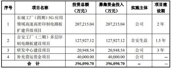 华为供应商生益电子科创板上市申请获通过