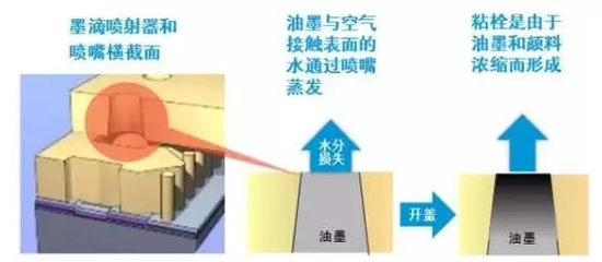 什么样的油墨能抗衡大幅面打印机长时间开盖